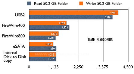 Ide, Sata, Scsı, Usb Bağlantıları Ve &Ouml;zellikleri. Veri Transfer Hızları Karşılaştırması