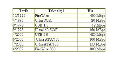 Ide, Sata, Scsı, Usb Bağlantıları Ve &Ouml;zellikleri. Veri Transfer Hızları Karşılaştırması